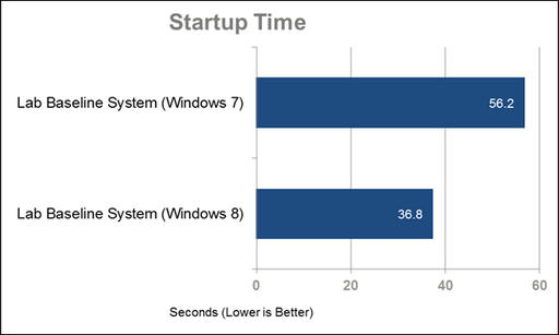 Новости - Windows 8 выигрывает у Windows 7 в большинстве тестов производительности